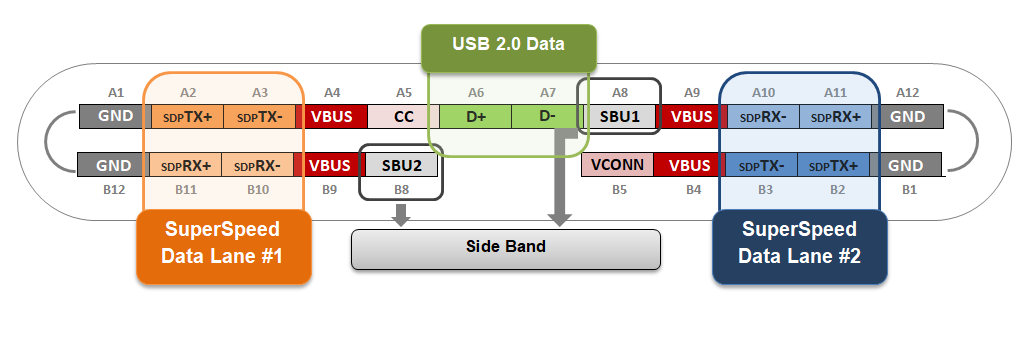 full feature USB-C pinout